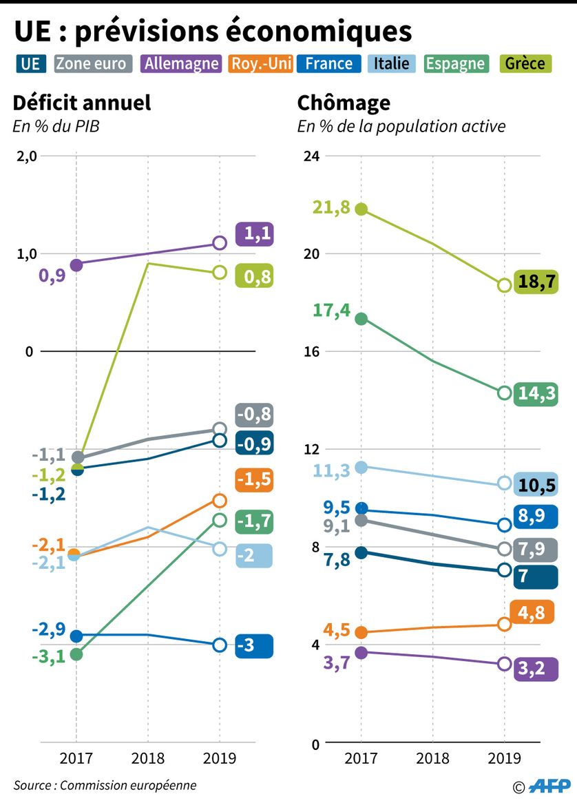 Prévisions économiques en Europe