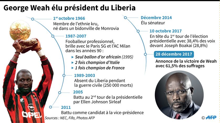 Biographie de George Weah, nouveau président du Libéria