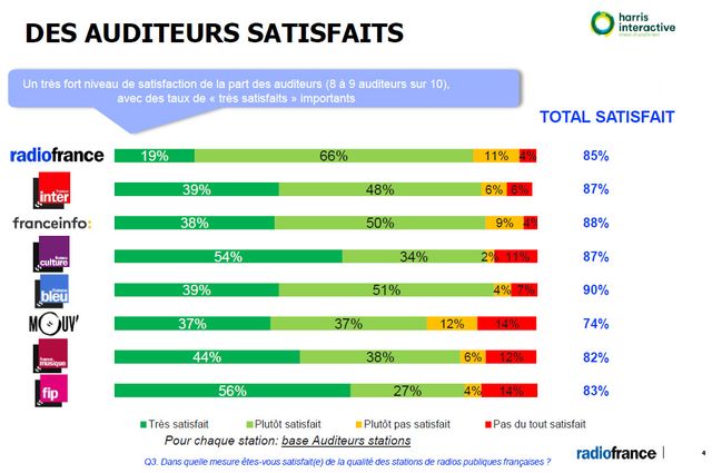 Les auditeurs sont très satisfaits de leurs radios