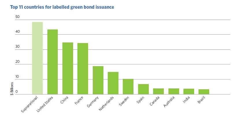 Classement des pays en fonction du montant des obligations émises (pour financer l'Etat ou les entreprises). Source Climate Bonds Initiative 2017