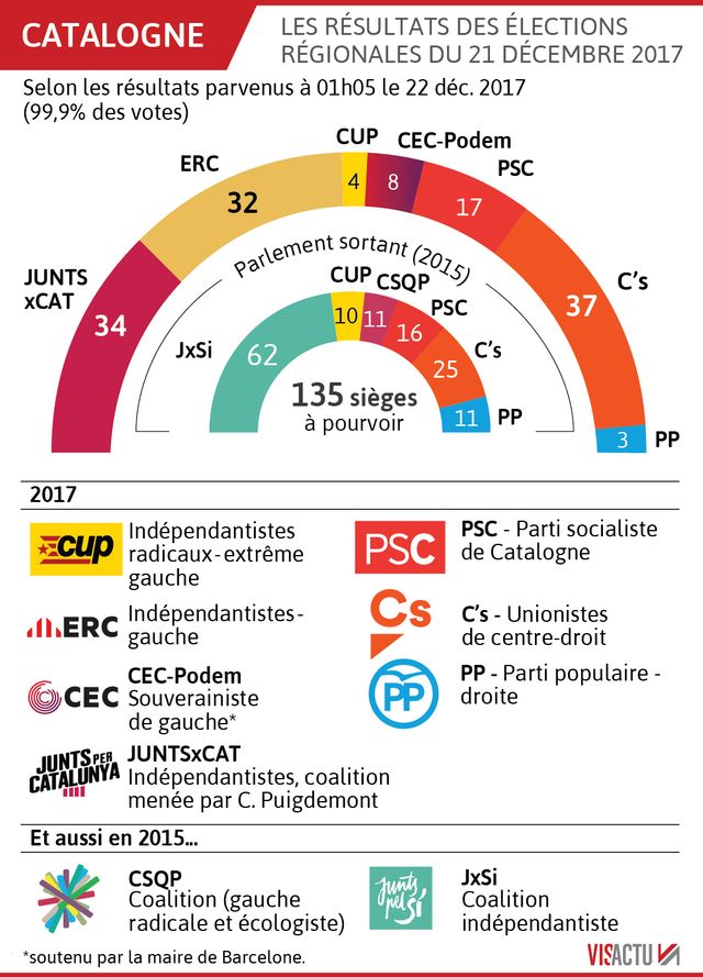 Les élections régionales en Catalogne du 22 décembre 2017