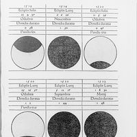 Illustrations de Kalendarium, texte de Johann Regiomontanus - 1476. Calendrier des éclipses de lune et de soleil de 1475 à 1479 (détail)