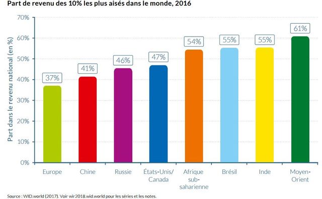 Extrait du rapport mondial sur les inégalités 2018