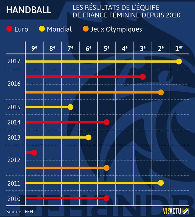 Les résultats de l'équipe de France féminine de handball depuis 2010