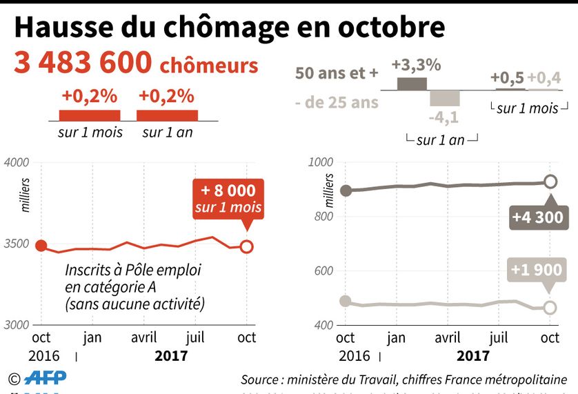 Rappel des chiffres du chômage pour le mois d'octobre