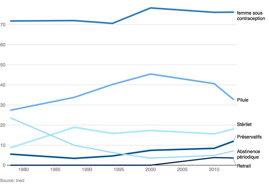 La contraception en France de 1978 à 2010
