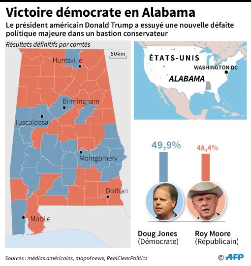 Les résultats définitifs de la sénatoriale partielle en Alabama donnent 49,9% des voix au démocrate et 48,4% au républicain