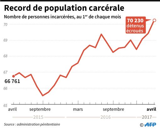 Le nombre de personnes écrouées ne cesse d'augmenter