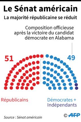 L'écart se réduit entre républicains et démocrates au Sénat américain