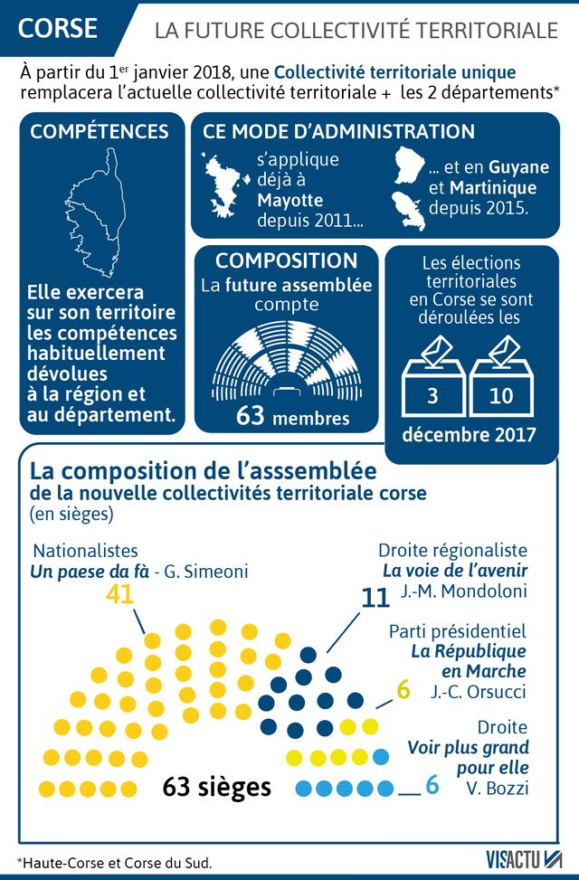La composition de la Collectivité Unique de Corse