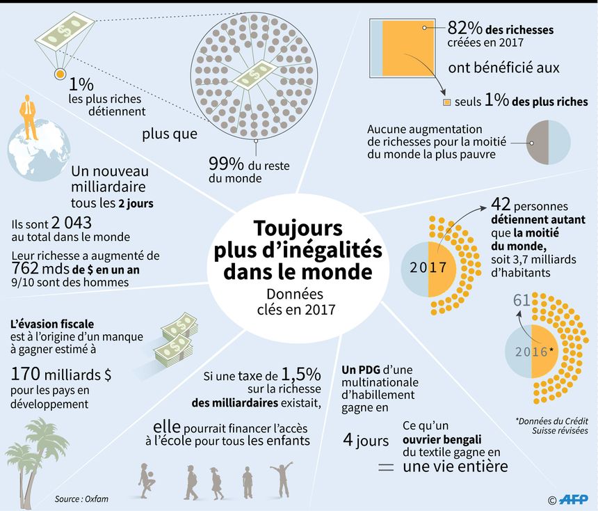 Le patrimoine des plus riches augmente, tandis que les revenus des plus pauvres se réduisent