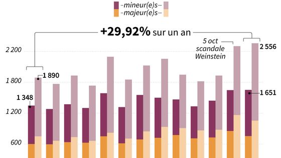 Evolution des violences sexuelles de novembre 2016 à novembre 2017 ©AFP - SABRINA BLANCHARD, PAUL DEFOSSEUX