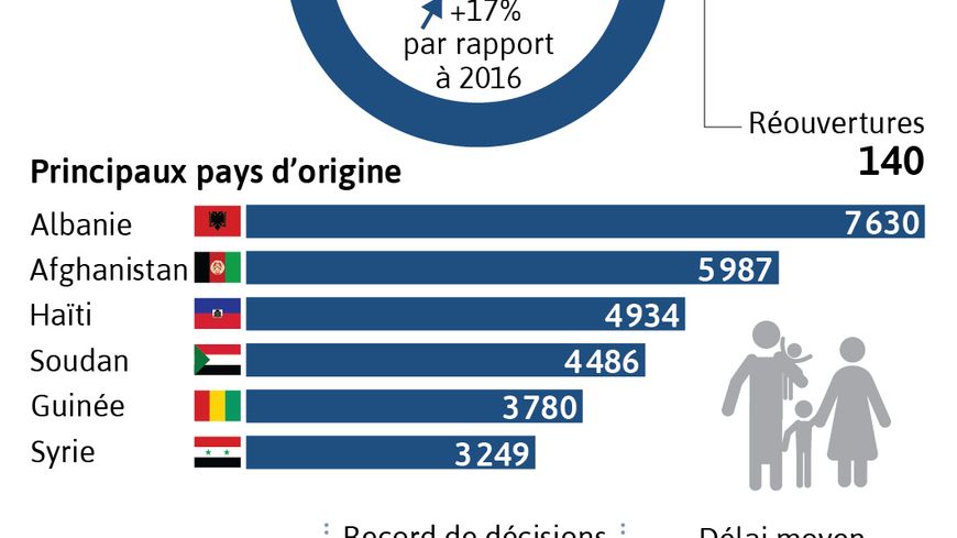 C'est un pays européen, l'Albanie, qui est arrivé en tête des demandes d'asile en France l'an dernier