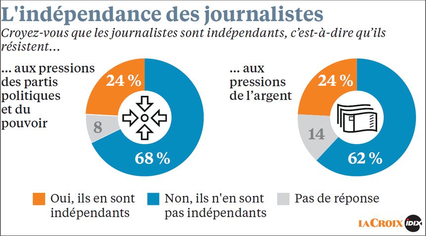 Infographie La Croix sur l'indépendance des journalistes publiée le 23 janvier 2018