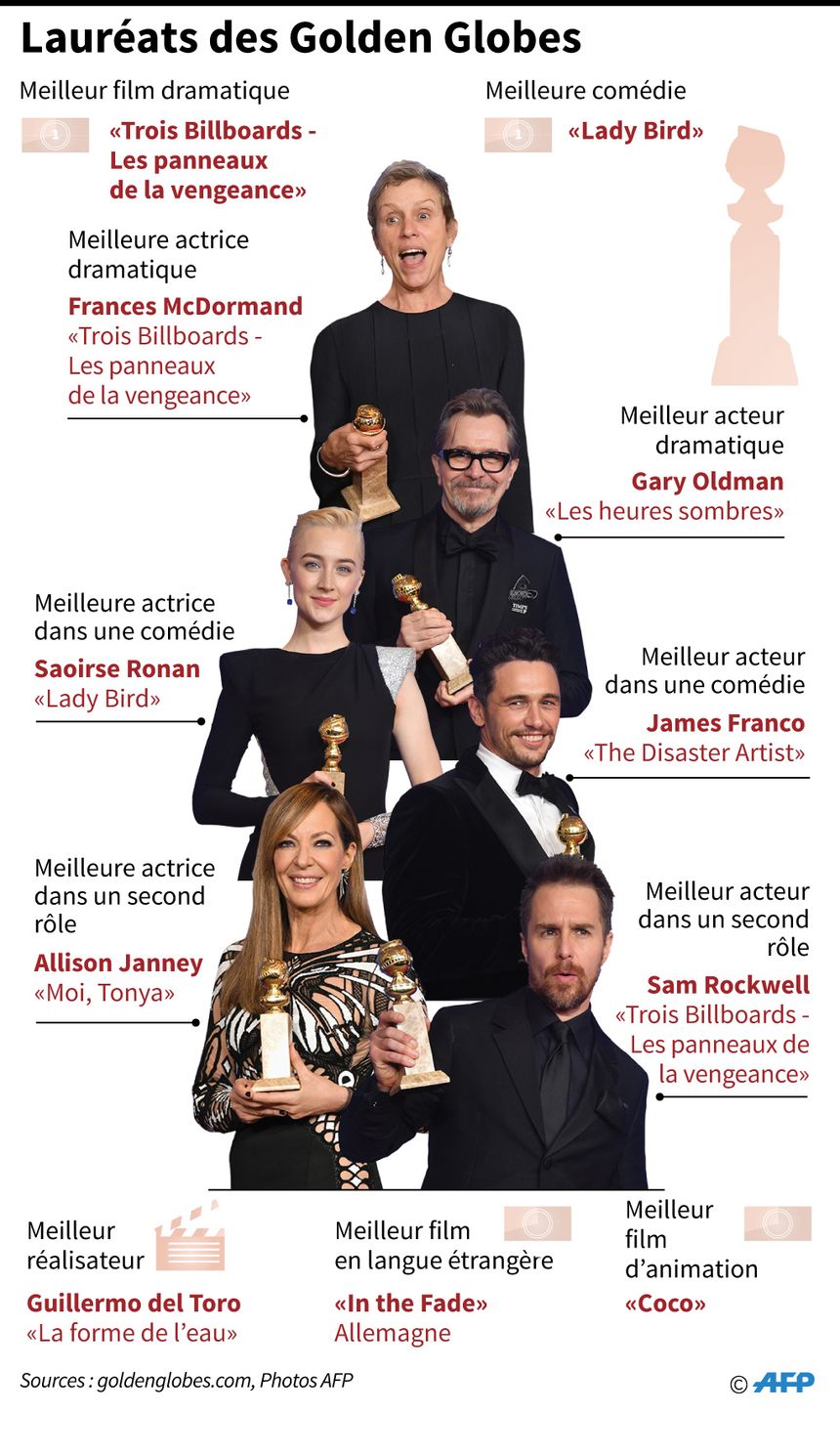 Autres lauréats des Golden Globes