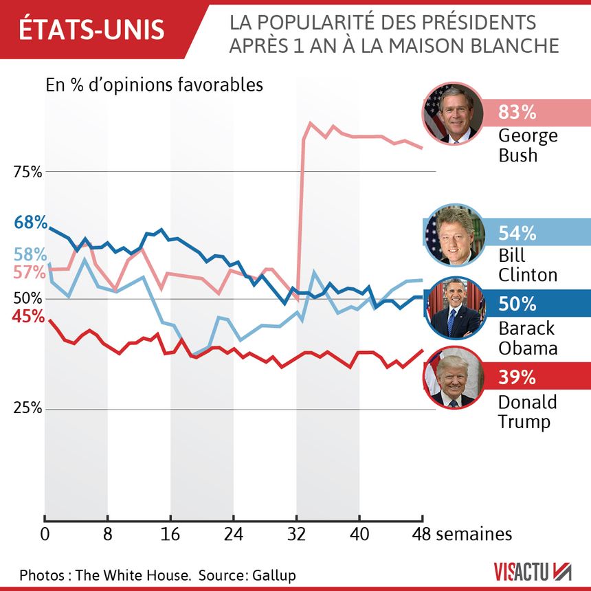La popularité des présidents américains un an après leur élection