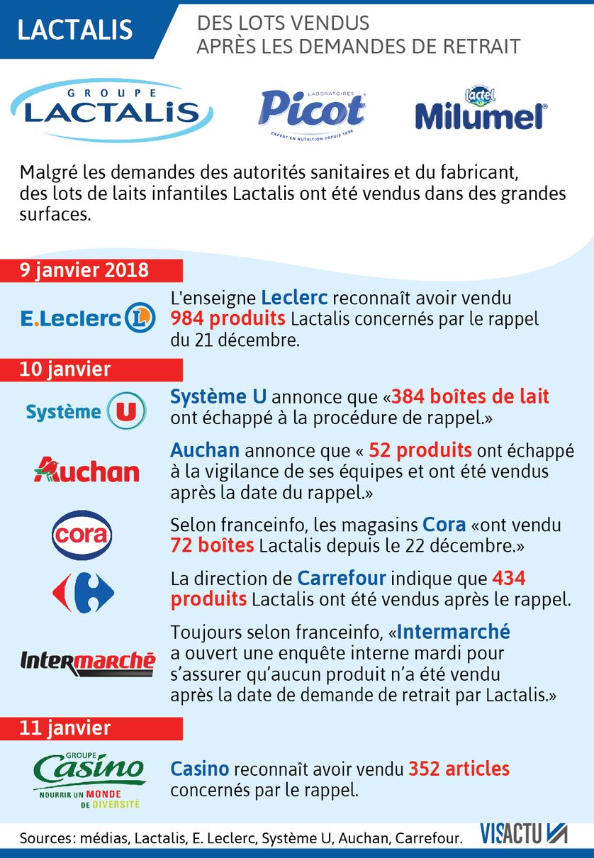Les lots de lait infantiles vendus après les demandes de retrait