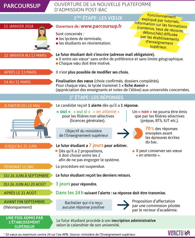 Ouverture de la nouvelle plateforme d'admission post-bac