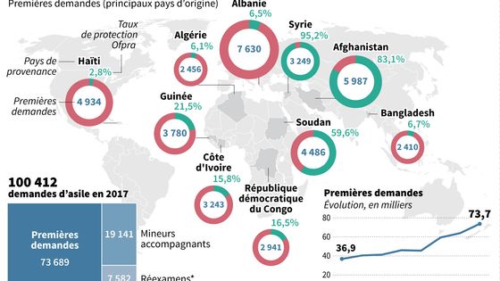 Données sur les demandes d'asile en France en 2017 ©AFP - Sophie RAMIS, Elia VAISSIERE / AFP