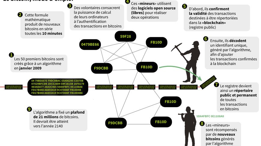Le bitcoin, mode d'emploi