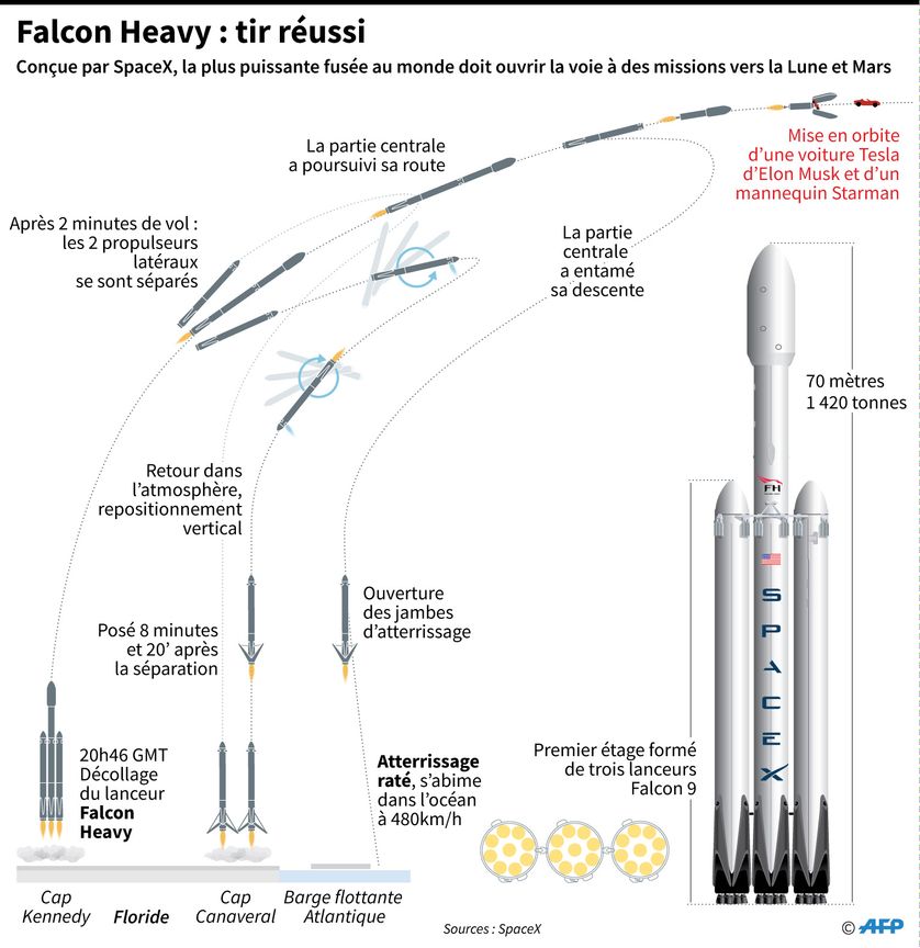 La fusée Falcon Heavy de SpaceX