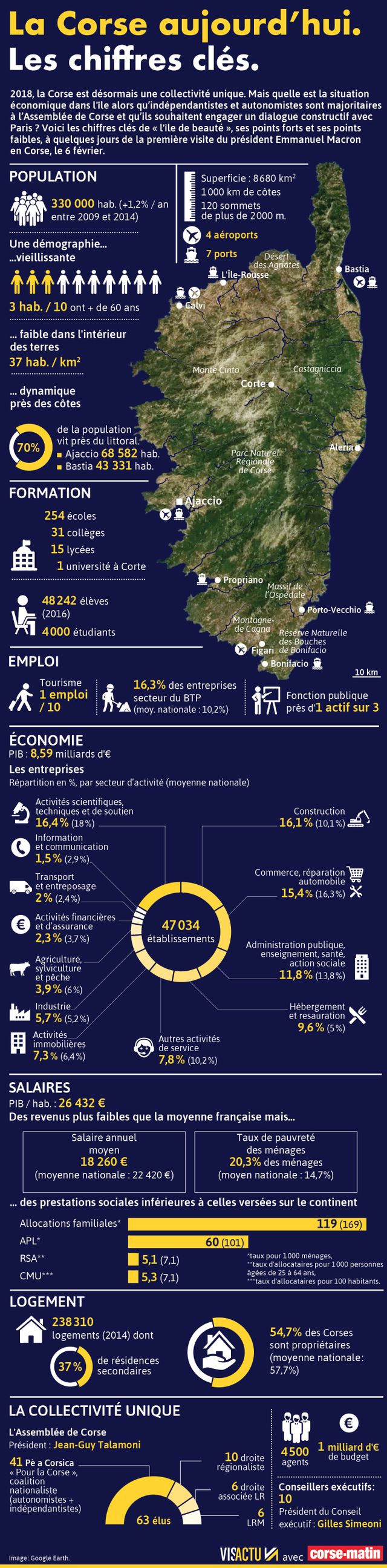 Les chiffres clés en Corse