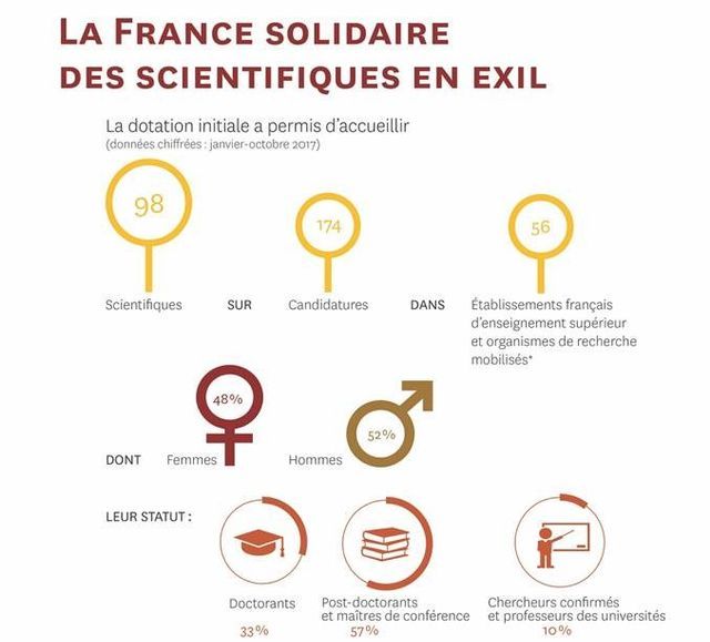 Premier bilan du programme d'accueil des chercheurs en exil