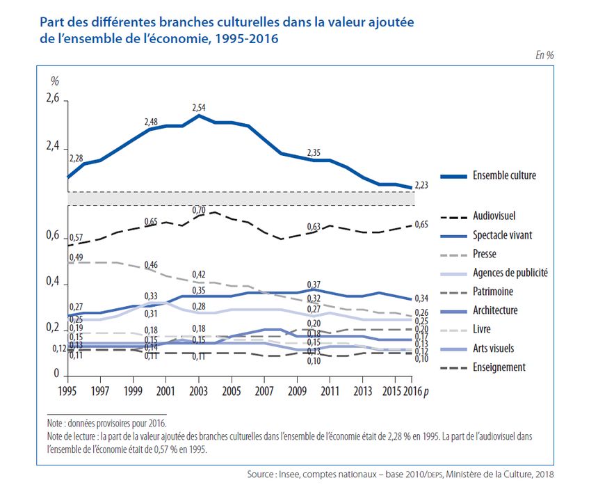 La part des différentes branches culturelles dans la valeur ajoutée de l'ensemble de l'économie, 1995-2016.