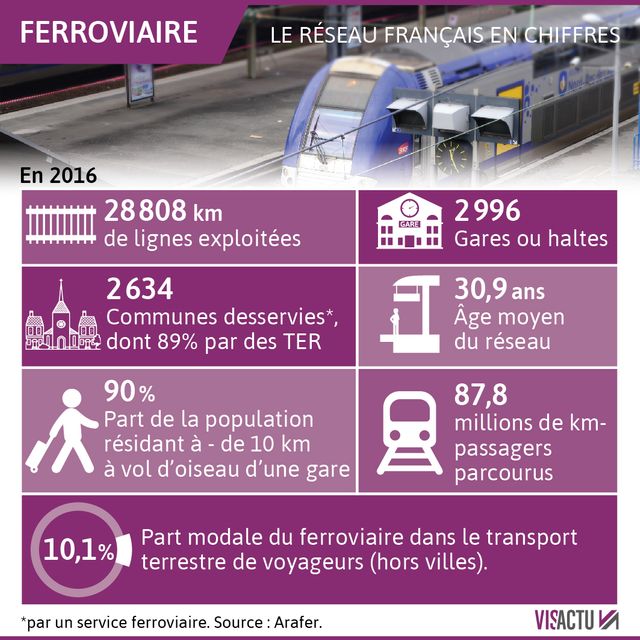 Le réseau ferroviaire français