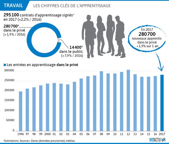 Les chiffres-clés de l'apprentissage en 2017