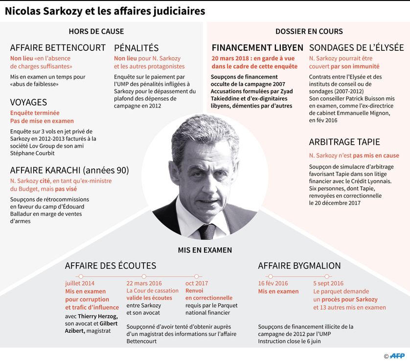 Les affaires dans lesquelles Nicolas Sarkozy est ou a été impliqué