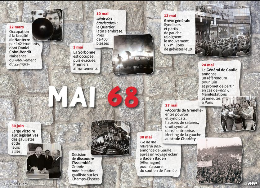 Les grandes dates de mai 68 en France