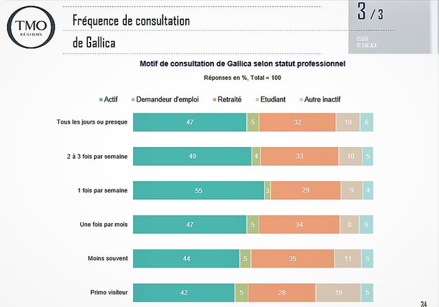 Les étudiants qui ont répondu au sondage mené par la BnF utilisent peu Gallica