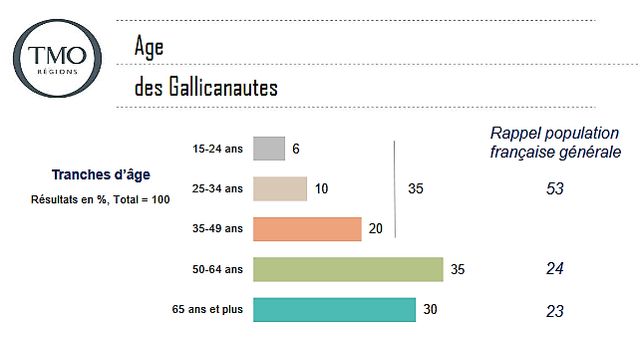 65% des "Gallicanautes" ont plus de 50 ans.
