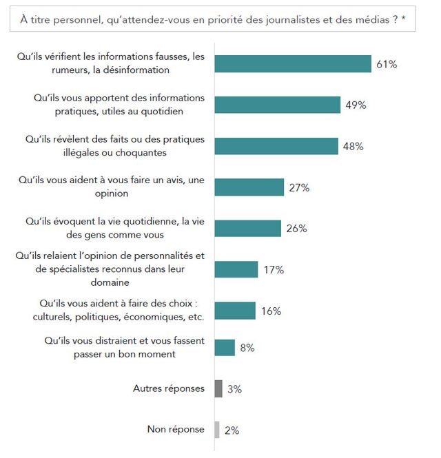 Les Français attendent surtout que les journalistes vérifient les informations