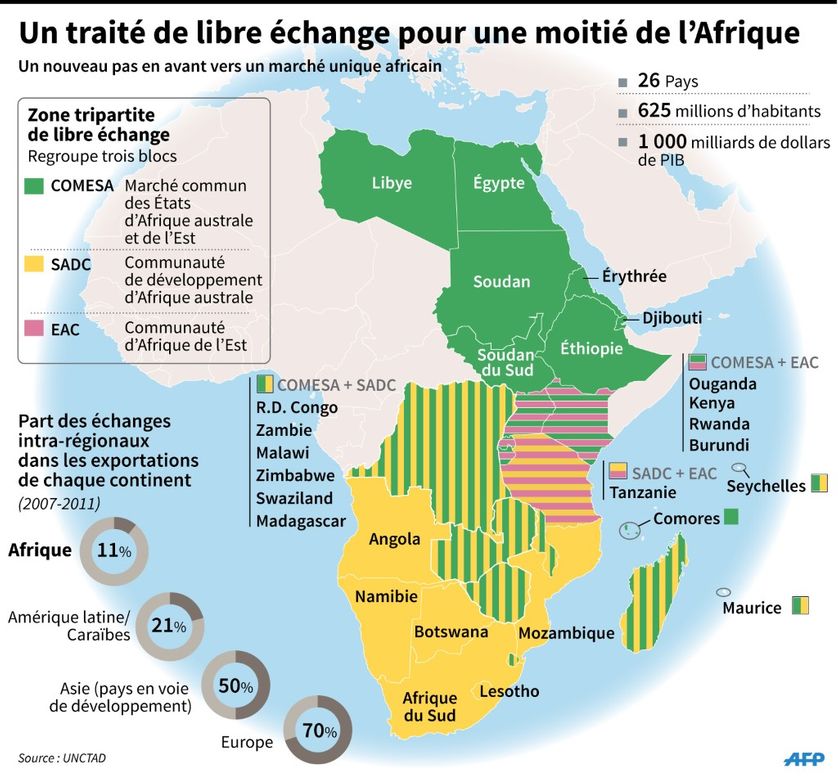 es pays de «la tripartite» et chiffres sur le traité de libre échange