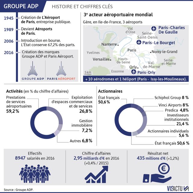 Ce que représente le groupe ADP