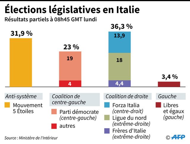 Élections législatives en Italie