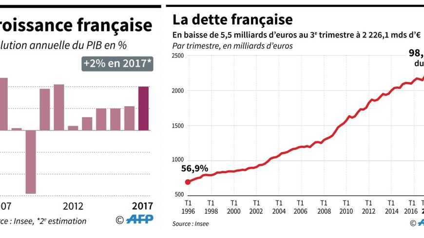 Infographie : la croissance (février 2018) et la dette française (décembre 2017)