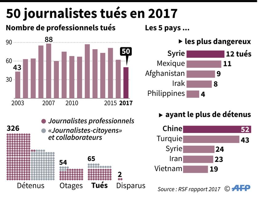 Données clés du rapport 2017 de Reporters sans frontières