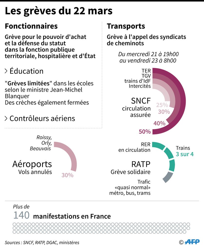 Les grèves du 22 mars des fonctionnaires, contrôleurs aériens, manifestations et conséquences dans les transports par types et entreprises