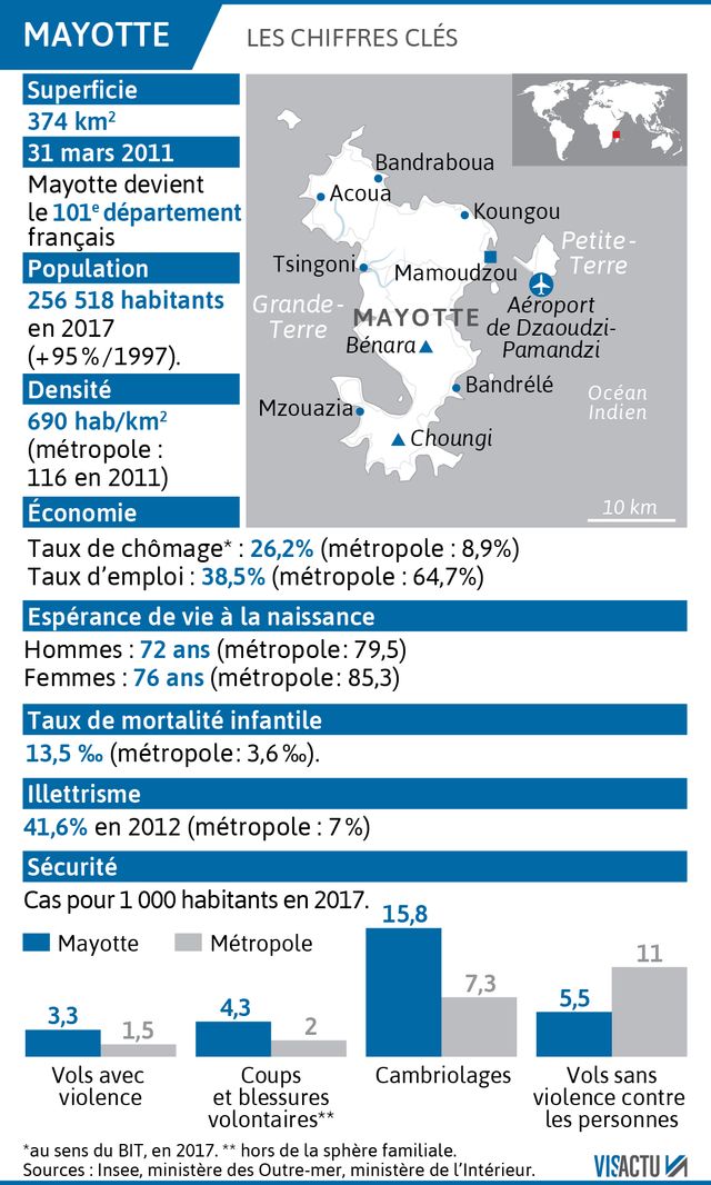Les chiffres clés de Mayotte