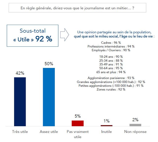 La grande majorité des Français estime que le journalisme est un métier utile