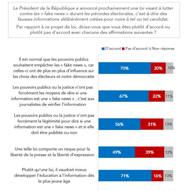 Les Français estiment à 70% que les pouvoirs publics empêchent les fausses nouvelles