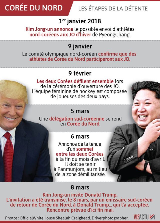 Depuis début 2018, les relations avec la Corée du Nord se sont apaisées