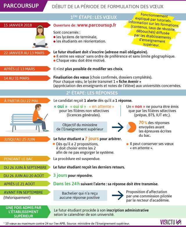 Parcoursup