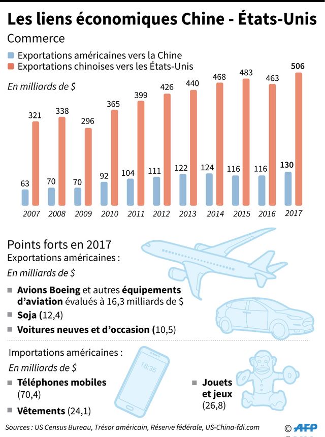 Les écbanges commerciaux entre la Chine et les Etats-Unis