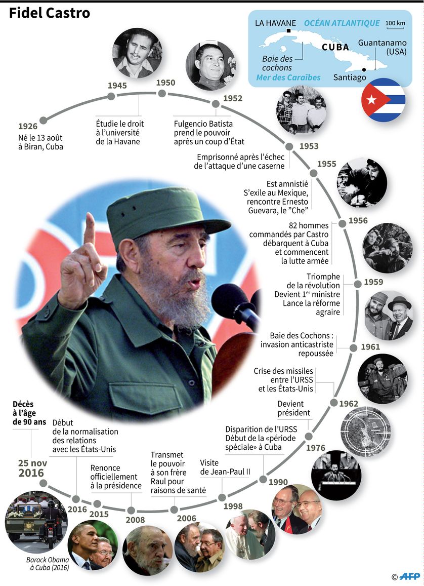Principales dates de la vie de Fidel Castro