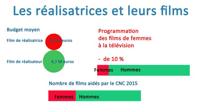 Les aides et la diffusion des films de réalisatrices sont bien inférieures par rapport aux films de réalisateurs