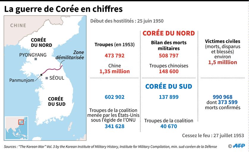 La guerre de Corée de 1950-1953 en chiffres